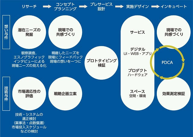 図1：医療・介護のデザインプロセス（MTメソッド）。MTヘルスケアデザイン研究所ではリサーチの部分を「想い与件」（現場ニーズ）と「技術与件」に分けている。「想い与件」では現場観察から潜在ニーズを発掘し、「技術与件」では市場の適応性の評価を行い、コンセプトづくり、設計、デザインにつなげていく。