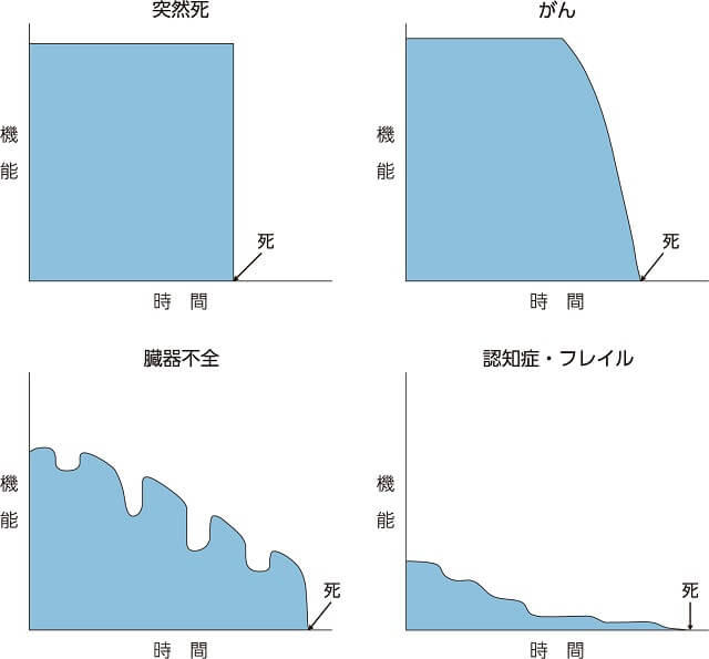 図1、エンドオブライフの過程。死因となる主な疾患（突然死、がん、臓器不全、認知症・フレイル）によって、どのようなエンドオブライフの課程をたどるかを示している。