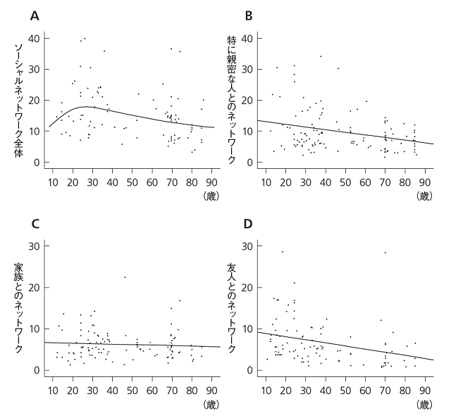 図1：人間のライフコースにおけるソーシャルネットワーク量の推移をあらわす図