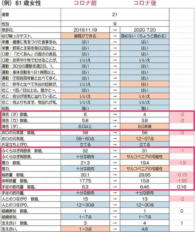 図1：81歳女性のCOVID-19流行前後のフレイルチェック結果の事例を表す図。