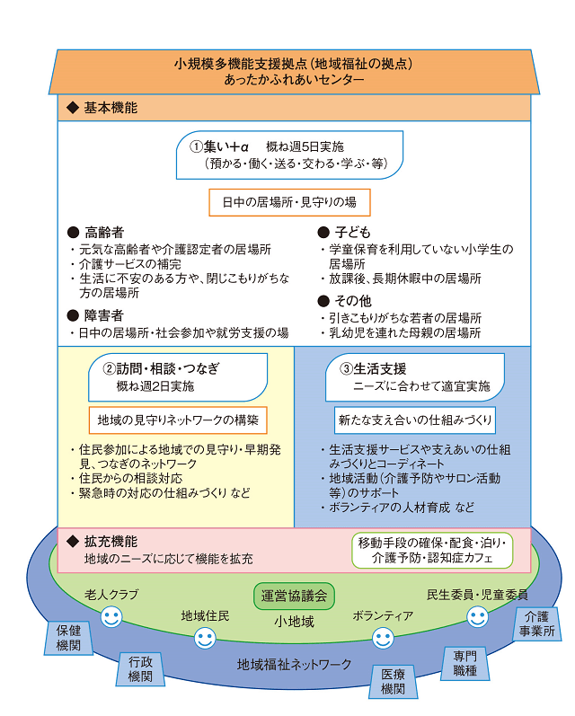 図1：あったかふれあいセンターの概要を表す図。事業の実施にあたっては、基本として「集いを軸とした多様なサービスの提供」、「地域の見守りネットワークの構築」、「生活支援」の3つの機能から成り立つ。