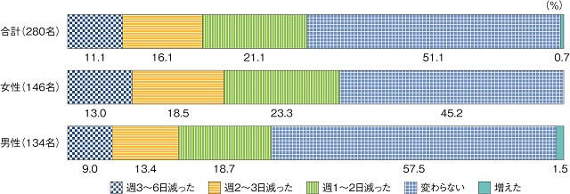 図1：A農村の後期高齢者の2020年8月における1年前の同時期と比べた外出機会の変化を示す図。