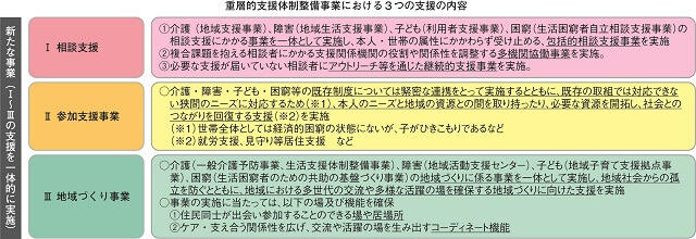 図1：重層的支援体制整備事業の枠組みを表す図。