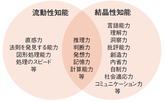  図1：知能の複数の下位側面