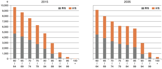  図1：2010年から2035年にかけての日本における高齢者人口の変化の予測を示す棒グラフ。超高齢者の人口が増加することが予測されていることを示す