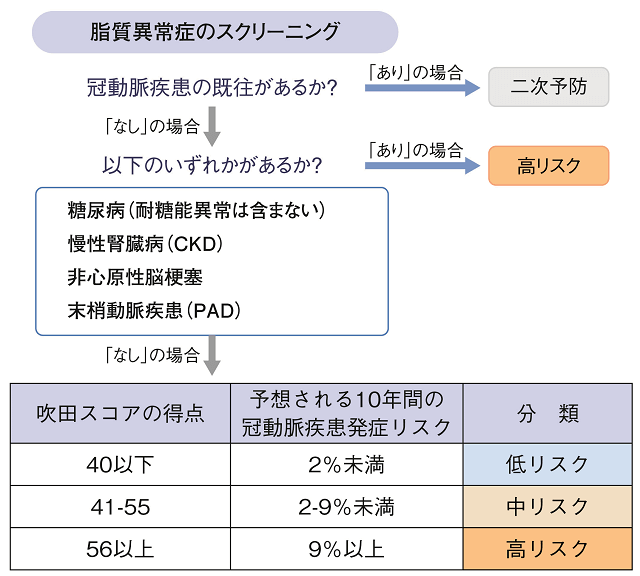 高齢者における動脈硬化性疾患の発症に関する様々な危険因子を考慮した上でのLDLコレステロール管理目標設定フローチャート