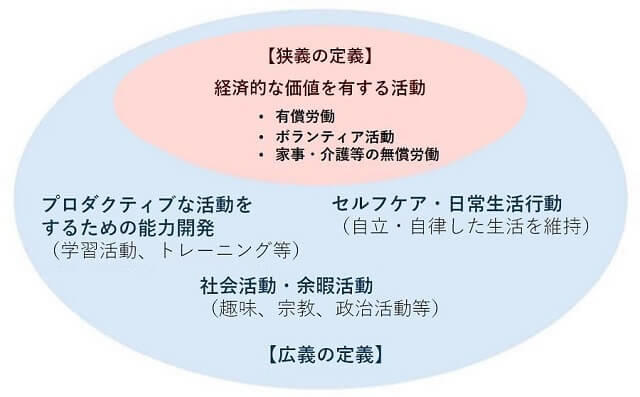 図1：プロダクティブな活動の定義を示す図。報酬があるか否かにかかわらず、物財やサービスを生産する活動をプロダクティブな活動と定義する。家事、介護、子どもの世話など無償の支援提供は経済的な価値を有する活動とされる。