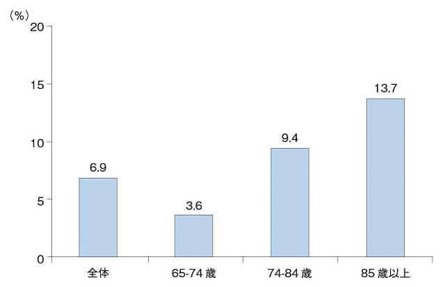 図1：日常品の買物、食事の用意、掃除のいずれかの家事に対する生活支援が必要である高齢者の割合を表す図。