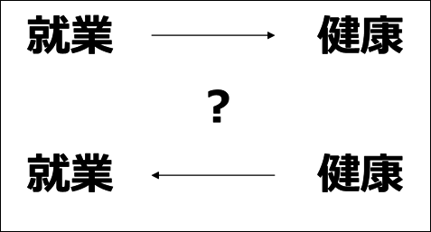 図１：就業と健康寿命の関係。就業は健康のためになるか、健康は就業のために必要であるという観点をあらわす。