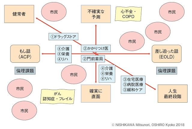 図1：多職種連携におけるACPに関わる立ち位置を表す図。