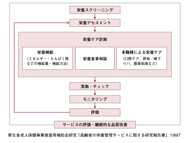 図1：栄養ケア・マネジメントの基本構造を示すフローチャート。栄養スクリーニング、栄養アセスメント、栄養ケア計画、実施・チェック、モニタリング、評価を継続的に行うことを表す。