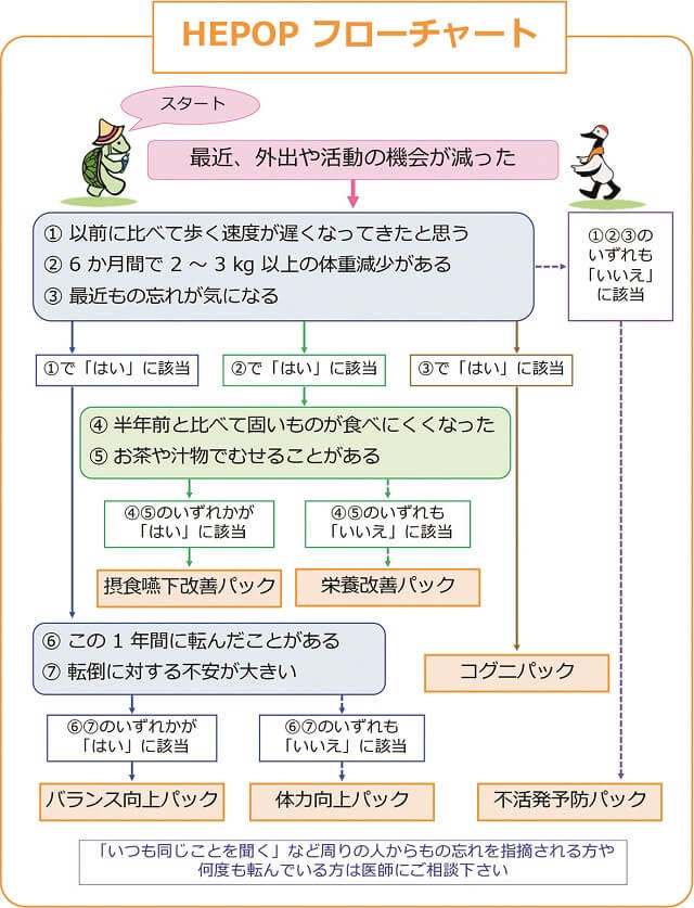 図1：NCGG-HEPOPでは簡単な7つの質問からなるフローチャートで構成されていることを示す図。