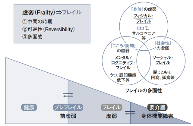 図1：加齢が進むにつれて心身の機能が低下する虚弱（frailty）を表す図。心身の機能は健康、プレフレイル、フレイル、要介護と進行する。