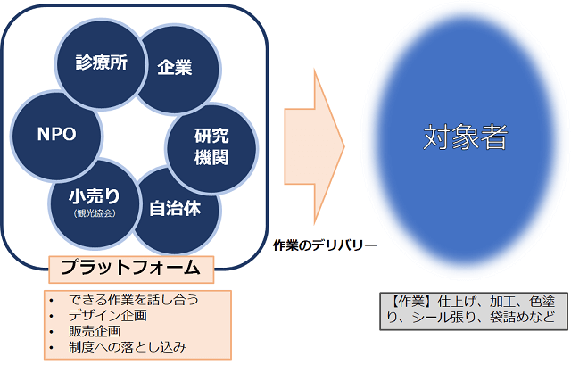 図1：宮崎県の諸塚村での内職プロジェクトのイメージ図。