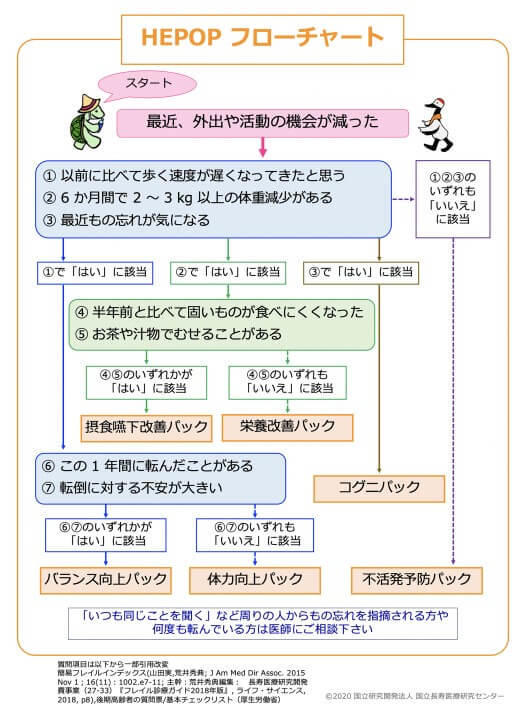 図１：在宅活動ガイド2020のフローチャート。簡単な質問に答えることで自分に最適な運動メニューが選択される。