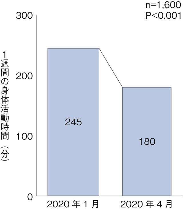 図1：COVID-19感染拡大による身体活動量への影響を表す図。