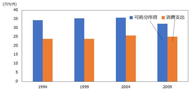 図2：夫婦ともに65歳以上の高齢夫婦世帯における可処分所得の推移を示す棒グラフ。