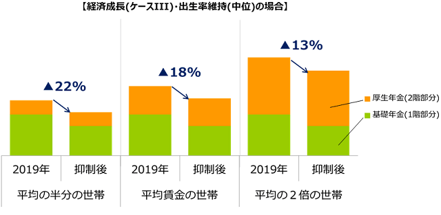 図2：現役時代の給与が少なく厚生年金が少ない人ほど、年金全体の水準低下が大きくなるを示す図