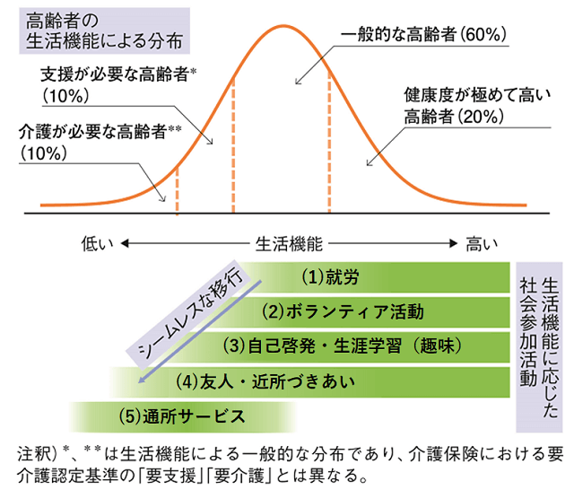 図2：ライフコースに応じた社会参加活動の枠組みを体系的に示した図。