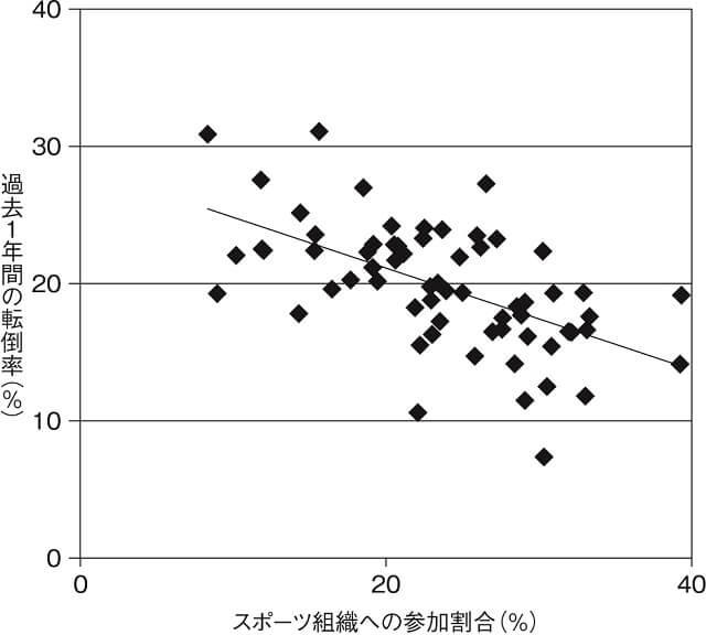 図2：過去1年間の転倒割合とスポーツ組織への参加割合との関係を示す図。