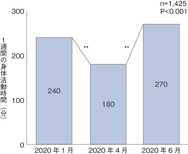図2：緊急事態宣言前中後の身体活動量の比較を示す図。