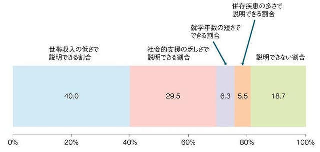 図2：各要因別にみた単独世帯におけるうつが疑われる割合を示す図。割合は世帯収入の低さは40％、社会的支援の乏しさは29.5％、就学年数の短さは6.3％、併存疾患の多さは5.5％、その他説明できない割合は18.7％となっている