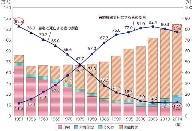 図2、死亡場所別に見た、死亡数・構成割合の推移。1960年には自宅で死を迎える人の割合は70.7%、医療機関で死を迎える人の割合は21.8%。一方、2014年には自宅での死は12.8%、医療機関での死は77.3％となり、自宅と医療機関の割合が逆転している。