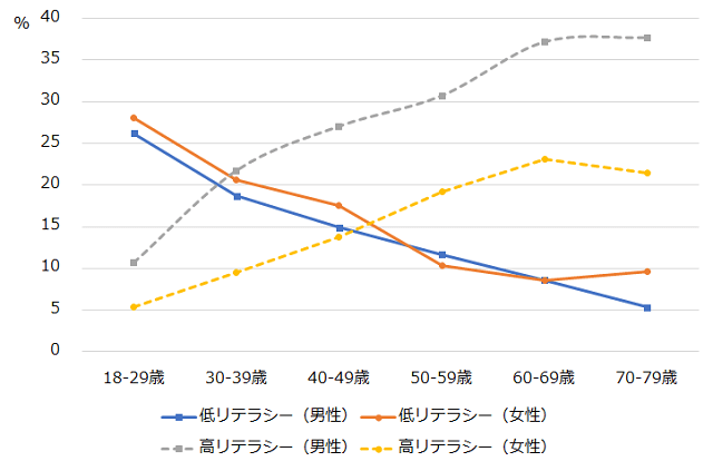 図2：金融庁による金融リテラシー調査から性・年齢階級別の金融リテラシーの分布状況をあらわす折れ線グラフ。低リテラシー層では男女の差がみられないが、高リテラシー層は女性よりも男性の方が圧倒的に多いことを示す。