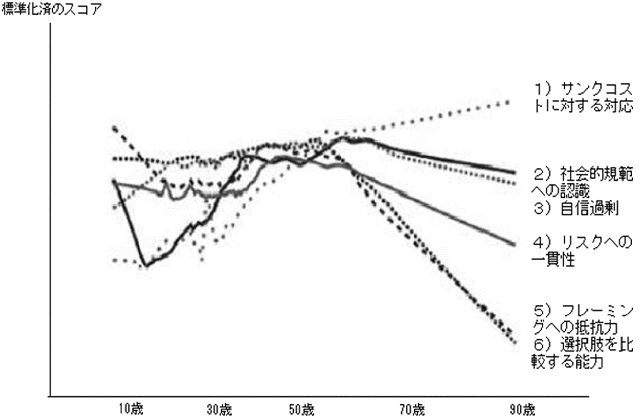 図2：加齢に伴う意思決定の緻密性と一貫性の変化を示す折れ線グラフ。サンクコストに対する対応について加齢に伴い改善するものの、他の社会的規範への認識、自信過剰、リスクへの一貫性、フレーミングへの抵抗力、選択肢を比較する能力は低下することを示す。
