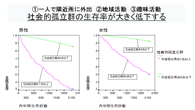 図2：社会的孤立群の生存率が大きく低下することを示す図。