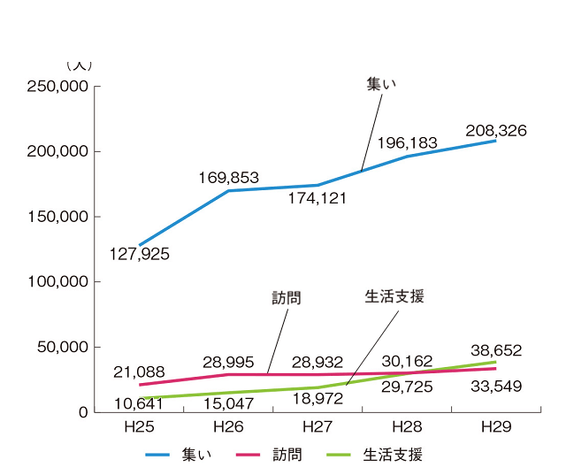 図2：平成25年度から平成29年度までのあったかふれあいセンターにおける基本機能としての集い・訪問・生活支援別利用人数の年次推移を示す図。