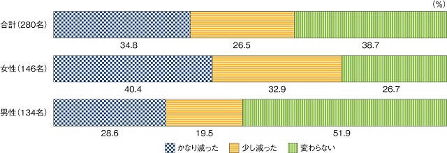 図2：A農村の後期高齢者の2020年8月における1年前の同時期と比べた近所や親戚とのお茶のみ頻度の変化を示す図。