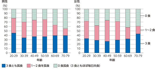 図2、性別・年代別の1日3食中の孤食頻度について、0食、1～2食、3食の割合を表す図。