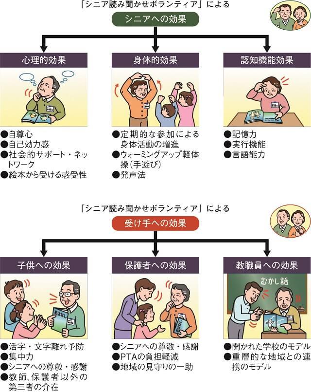 図2：REPRINTSプロジェクトによるシニアと受け手への世代間の互恵的効果を示す図。