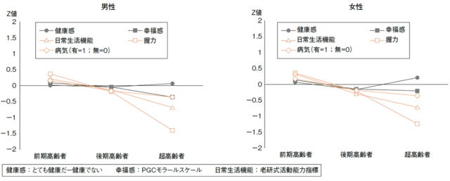  図：前期・後期・超高齢者の心身機能の比較と精神的健康感の比較を示す線グラフ。主観的評価については年齢差がほとんどないことを表す