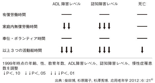 図2：有償労働、家庭内無償労働、奉仕・ボランティアの3年間の社会貢献時間によるADL障害レベル、認知障害レベル、死亡に与える結果を示した図。