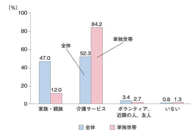 図2：部屋の掃除に手伝いが必要な高齢者の支援を行う者として、家族・親族、介護サービス、ボランティア・近隣の人・友人、いないの4項目で全体と単独世帯に分類した割合を表す図。