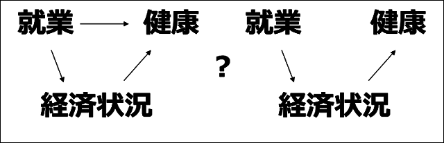 図2：就業による健康状態の向上の主要因は経済状態の向上であることを示す図。