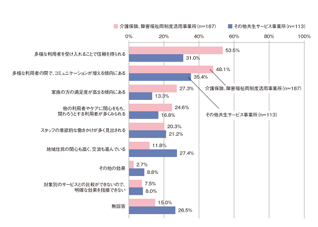 図2：2017年度において共生サービスを実施している事業者の視点からの、サービスの効果・成果と運営上の課題についての調査結果を示す図。