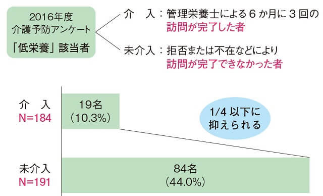 図2：栄養改善対象者の要介護認定・死亡への移行状況を示す図。訪問栄養相談を実施した場合、重症化の割合が4分の1以下に抑えられる結果を得られた。