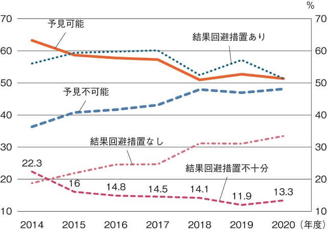 図3：予見可能性に結果回避措置の有無を加えた年次推移を表す図。