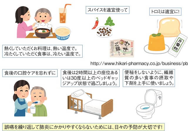 図3：家庭で出来る誤嚥予防を表す図。