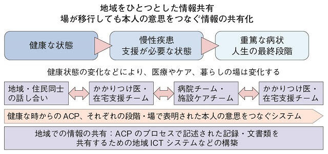 図3：地域をひとつとした情報共有のシステムを表す図。