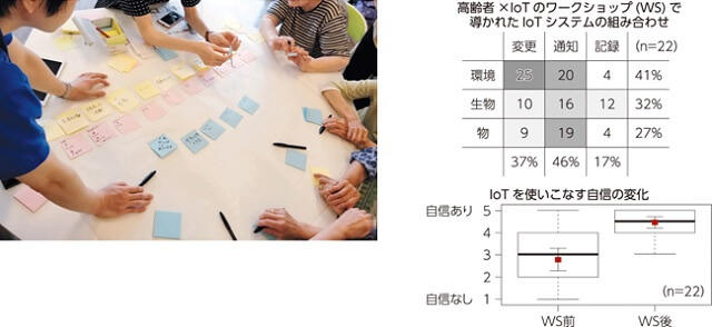 図3、高齢者がIoTのワークショップに参加する様子とワークショップで得られたデータ例を表す図。