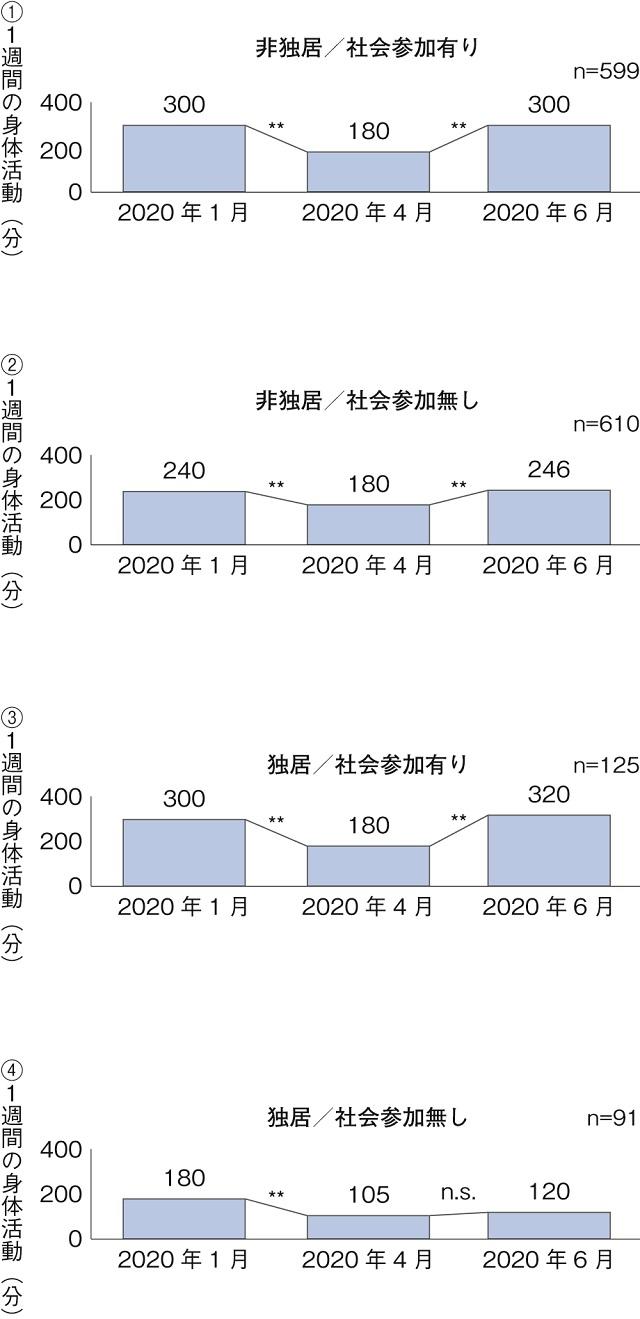 図3：社会的フレイルと身体活動量の緊急事態宣言前中後の比較を示す図。