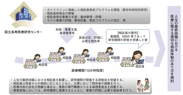 図3：厚生労働省が2014年度から取り組む患者の意思を尊重した「人生の最終段階における医療体制整備事業」を示す図。