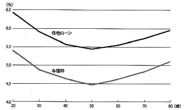 図３：実質金利は50歳前半あたりで最も低くなることをしめす図。