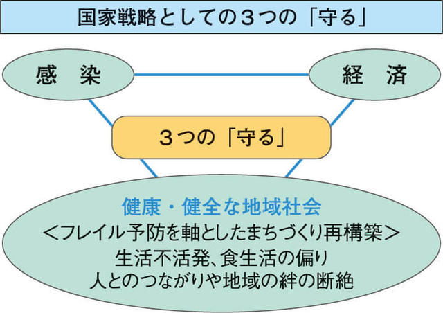 図3：ポストコロナ社会に向けた感染、経済、健康・健全な地域社会の3つを守るための国家戦略を示す図。