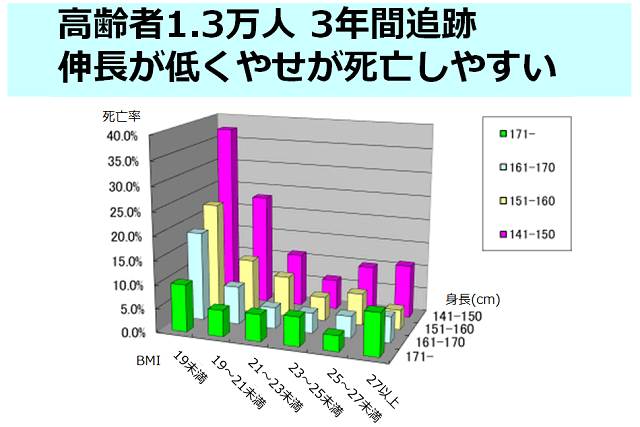 図3：身長とBMIと3年間の死亡の関連を示すグラフ。