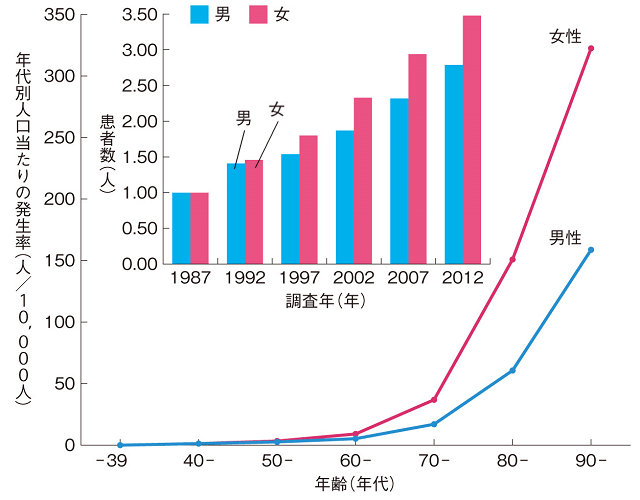 図3：大腿骨近位部骨折の患者数の推移と年代別発生率を表す図。75歳以上の高齢者が増えてきていることが、要介護の原因となる大腿骨近位部骨折が増加していることに起因していることを示す。